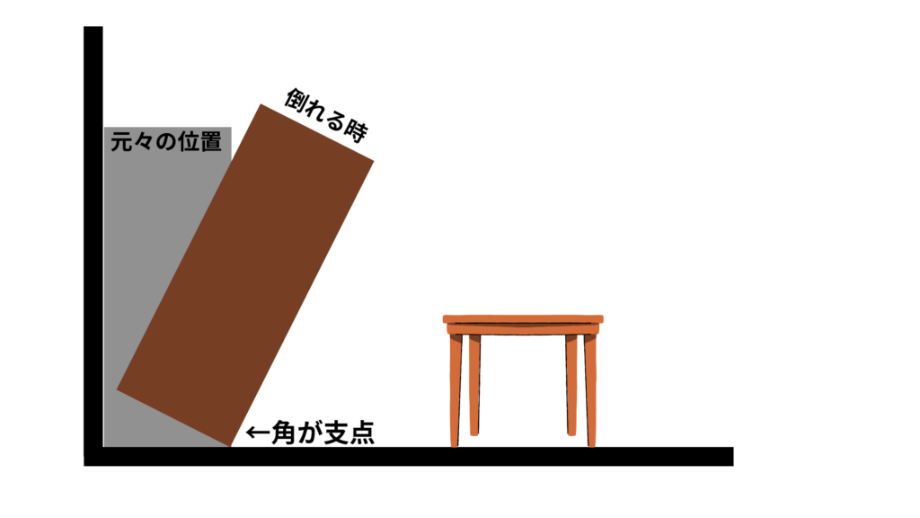 家具が倒れる様子の図解